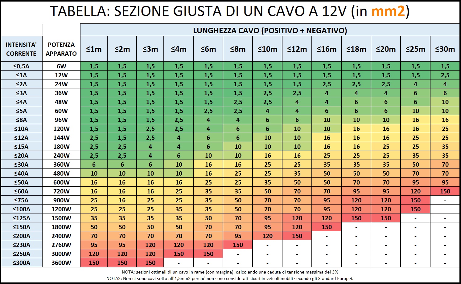 Dimensione-Cavi-a-12V-Tabella-Sezione-Cavi-12V-in-Base-alla-Lunghezza-copie.jpg